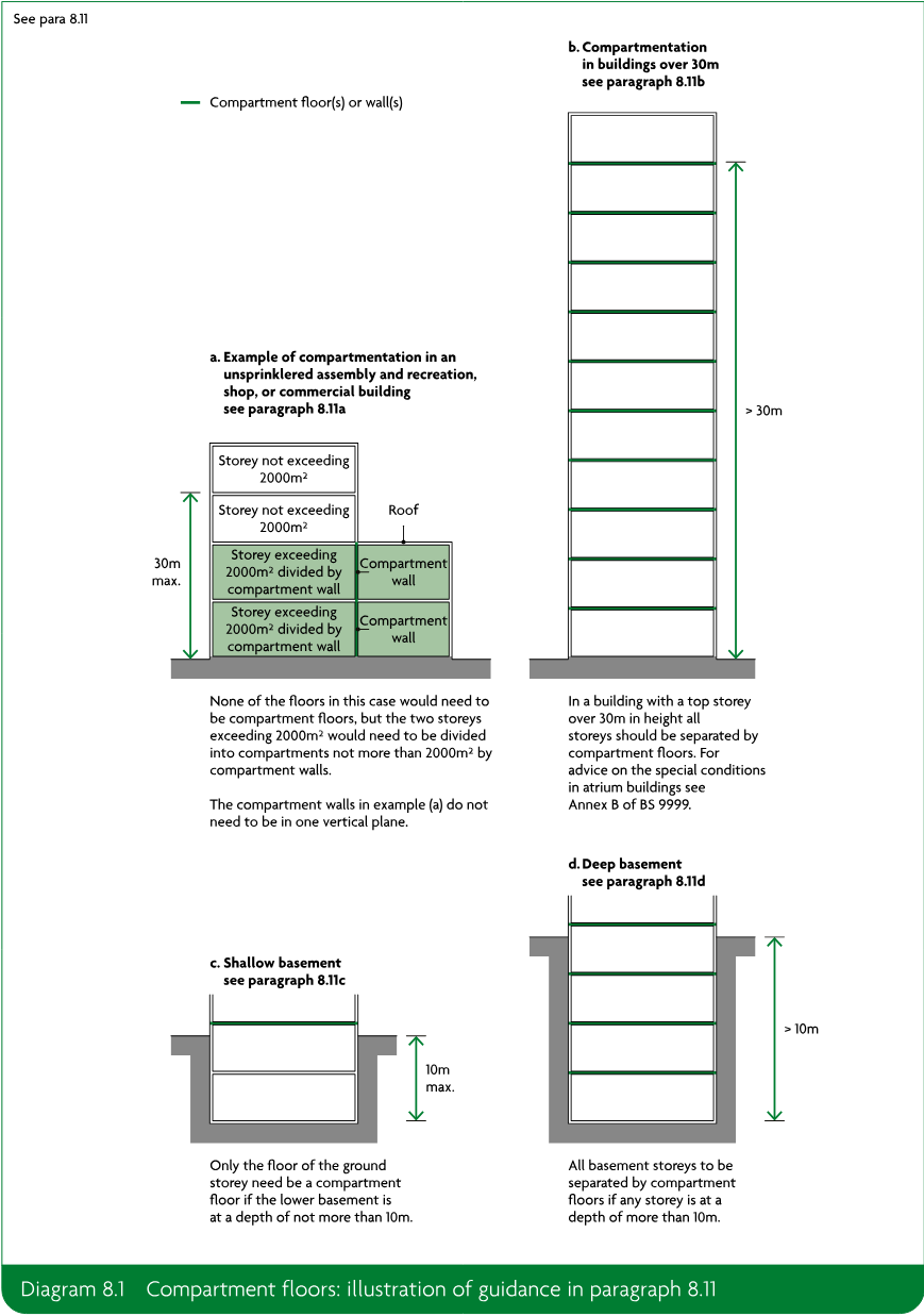 Four schematic examples illustrating compartment floors and walls: compartmentation in an unsprinklered assembly, recreation, shop, or commercial building; compartmentation in buildings over 30m; shallow basement; and deep basement.