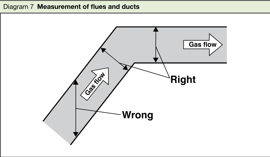 Diagram of an offset duct showing gas flow and indicating that flue or duct size should be measured at right angles to the direction of gas flow; incorrect and correct measurement directions are labelled Wrong and Right.