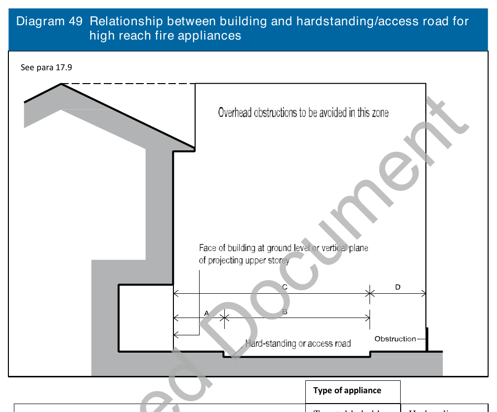 Diagram 49 Relationship between building and hardstanding/access road for high reach fire appliances