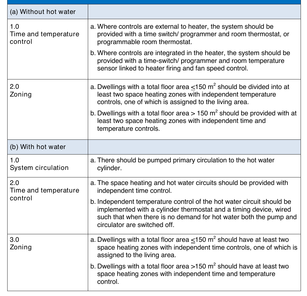 Table 7: Recommended minimum standards for control of gas-fired warm air heating systems