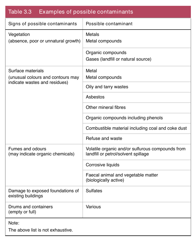 Table 3.3 Examples of possible contaminants