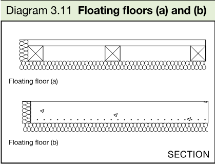 Section diagrams showing a timber raft floating floor and a sand cement screed floating floor over resilient layers.