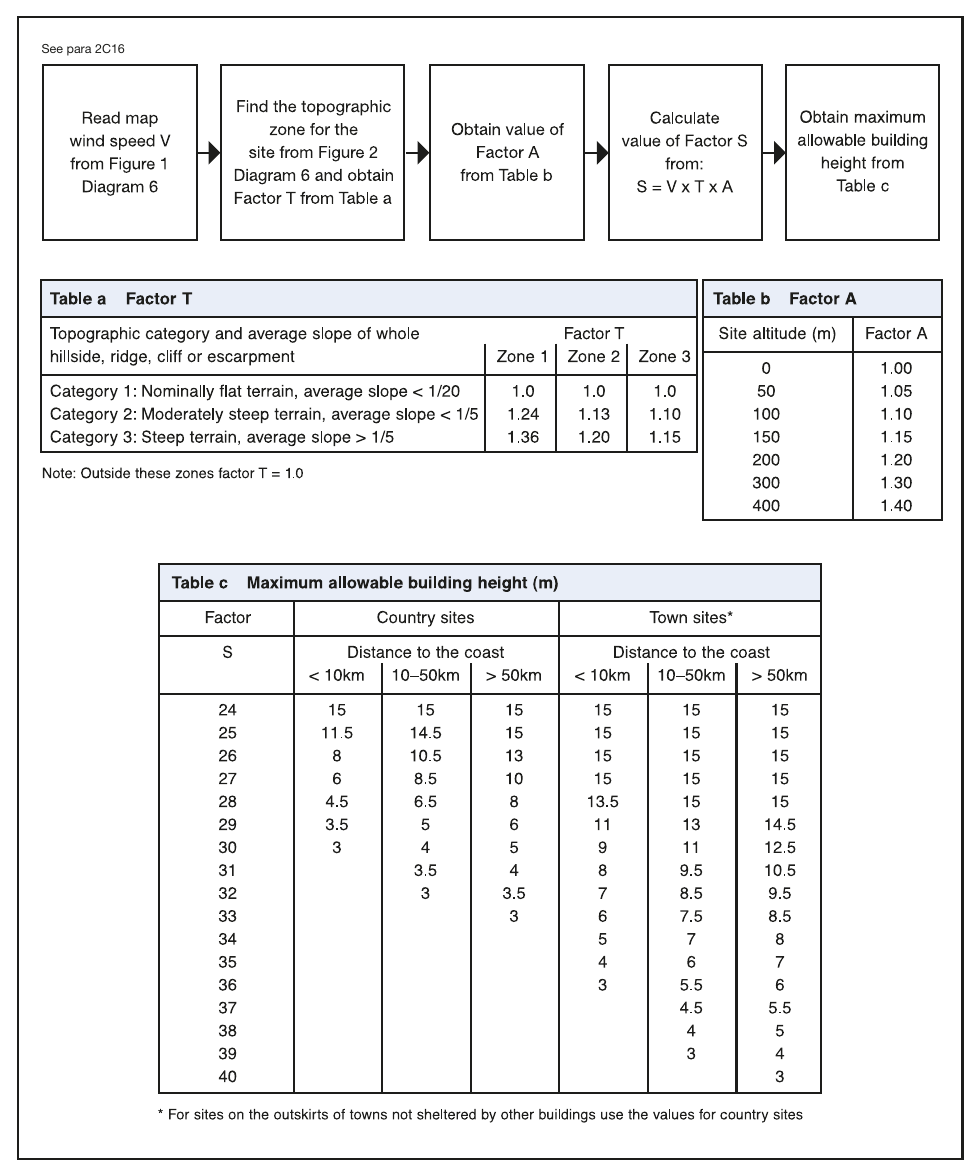 Diagram 7 Maximum height of buildings