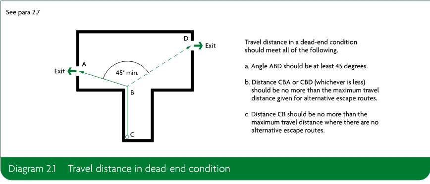 Plan diagram showing a dead-end route with exits, points A, B, C and D, a minimum 45-degree angle, and travel-distance criteria.