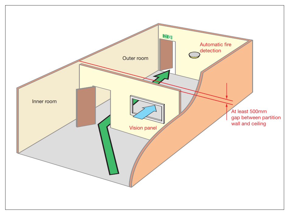 Figure 22: Inner rooms