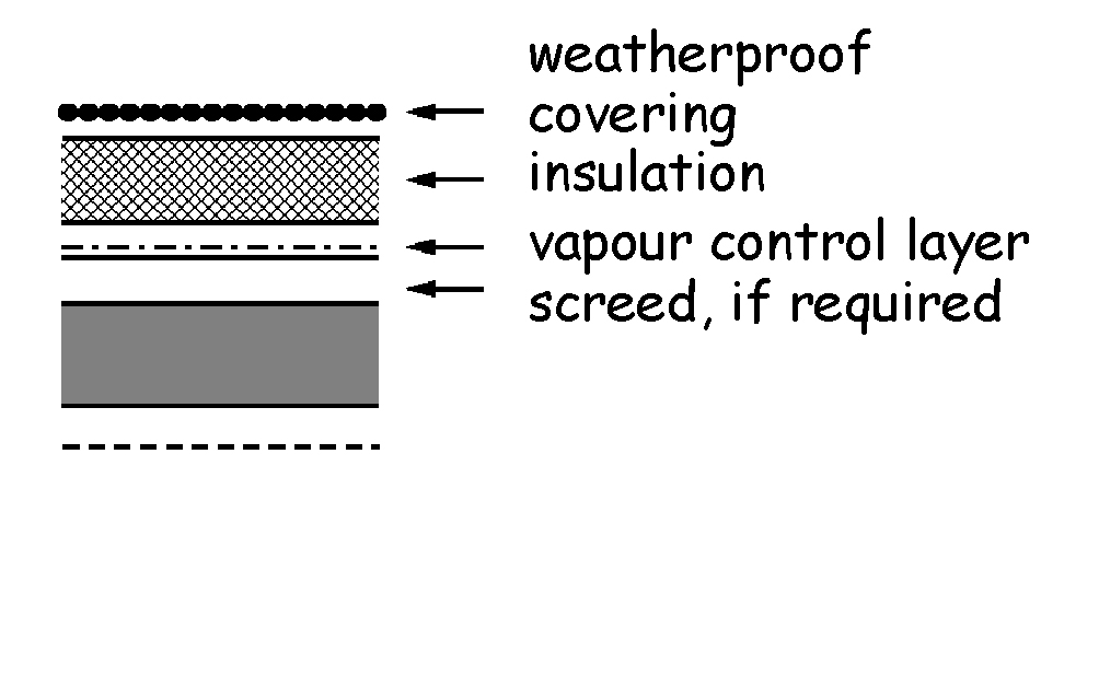 Figure 3.19 Roof constructions -