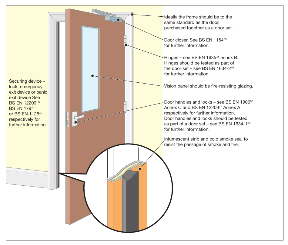 Figure 63: A fire-resisting and smoke-stopping door