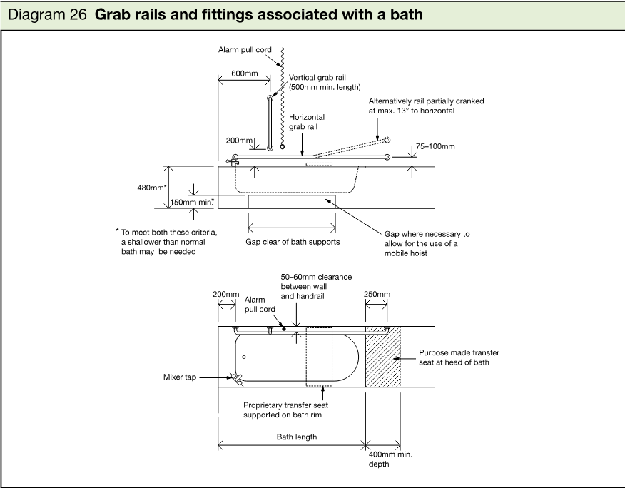 Elevation and plan drawings showing grab rails, alarm pull cord, bath transfer seats, mixer tap, handrail clearance and mobile-hoist access around a bath.