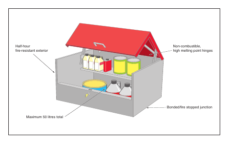 Figure 16: A 50-litre flammable storage bin