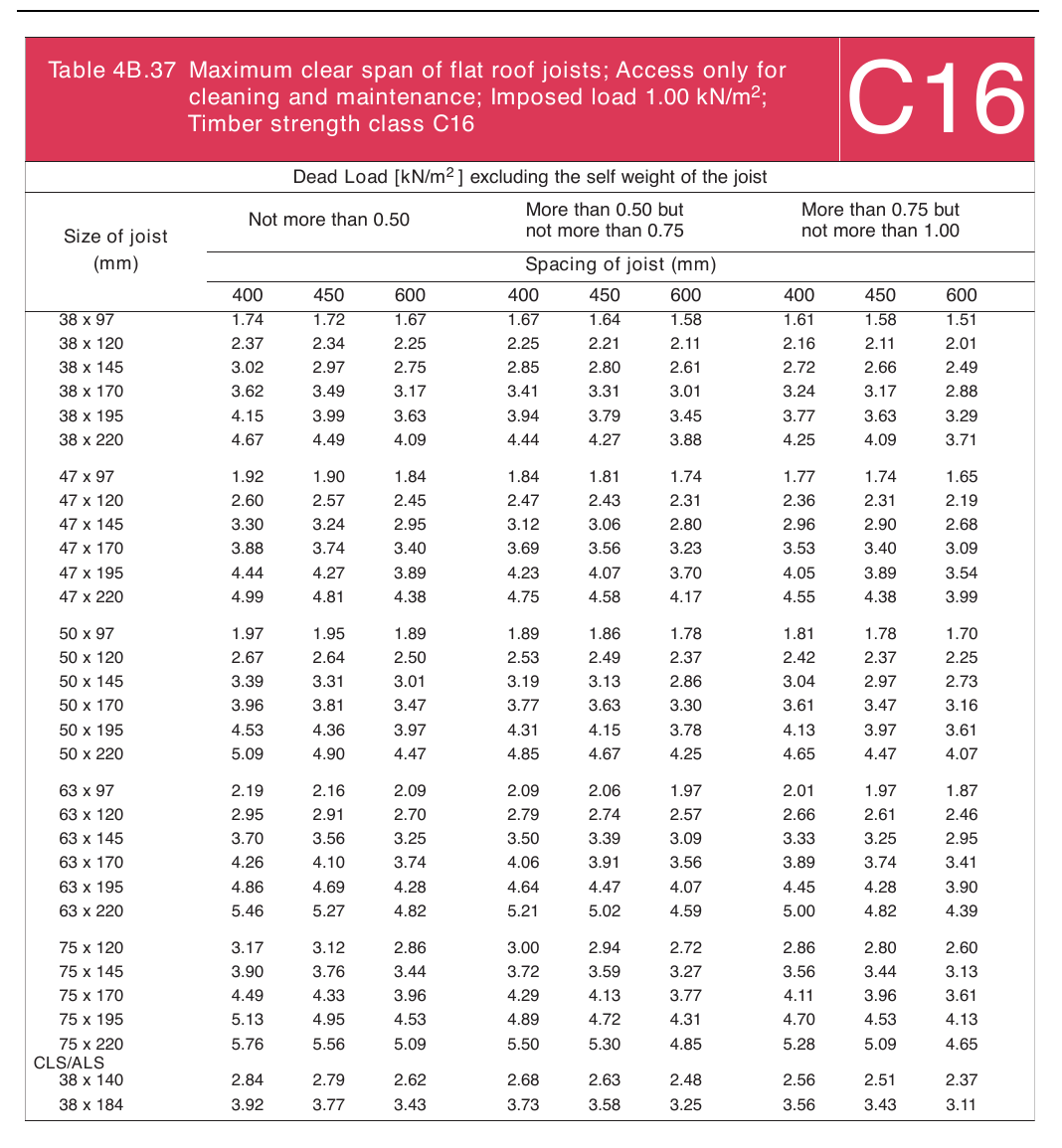 Table 4B.37 Maximum clear span of flat roof joists; Access only for