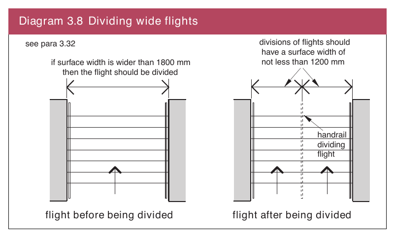 Diagram 3.8 Dividing wide flights