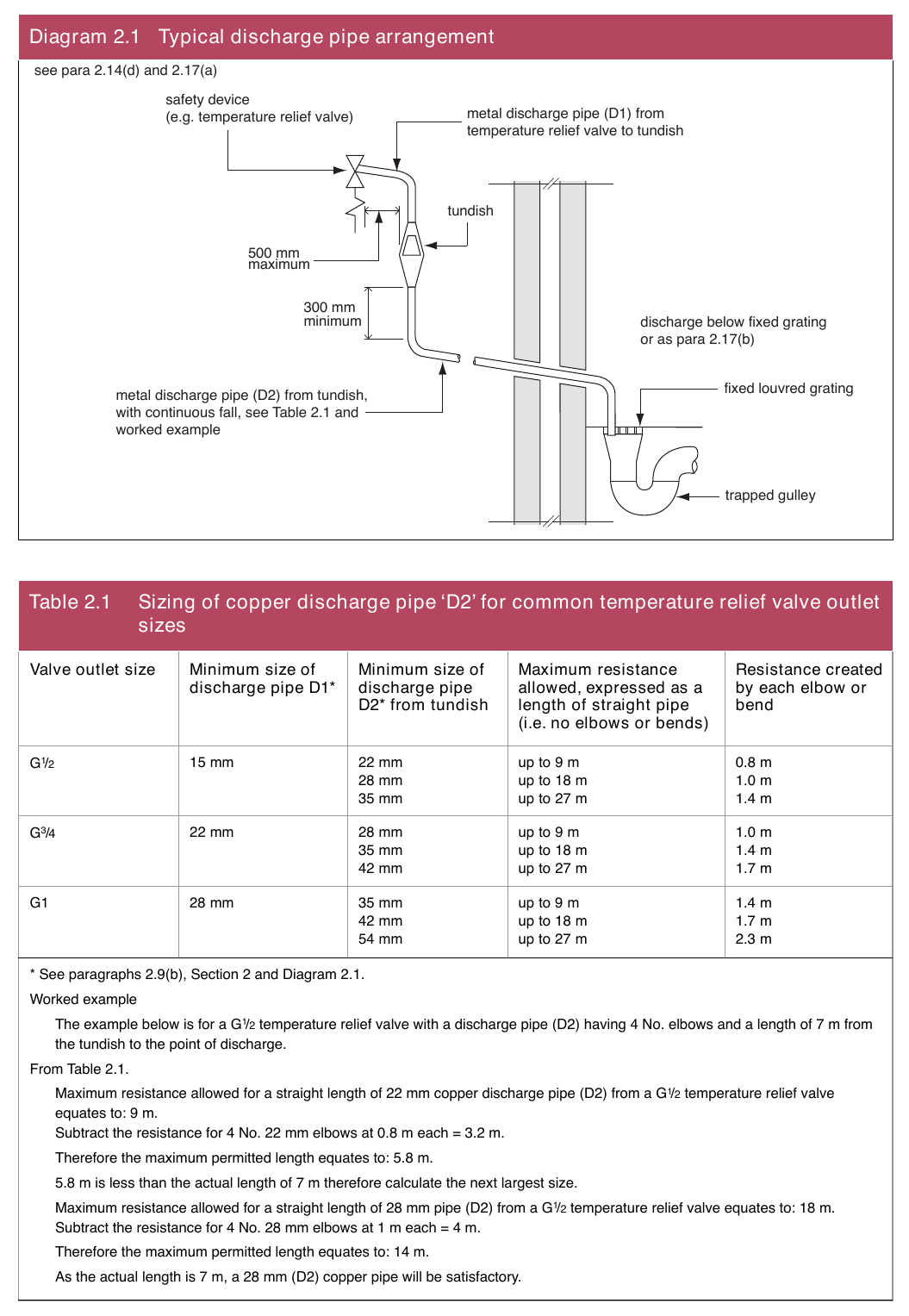 Diagram 2.1 Typical discharge pipe arrangement