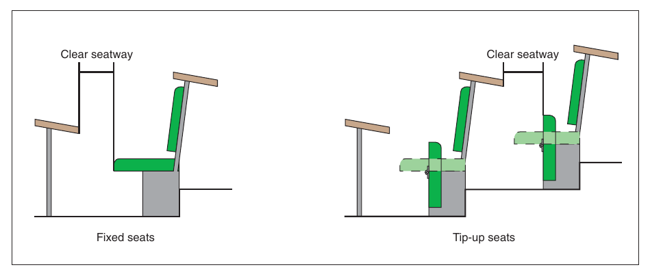 Figure 22: Clear space between seating