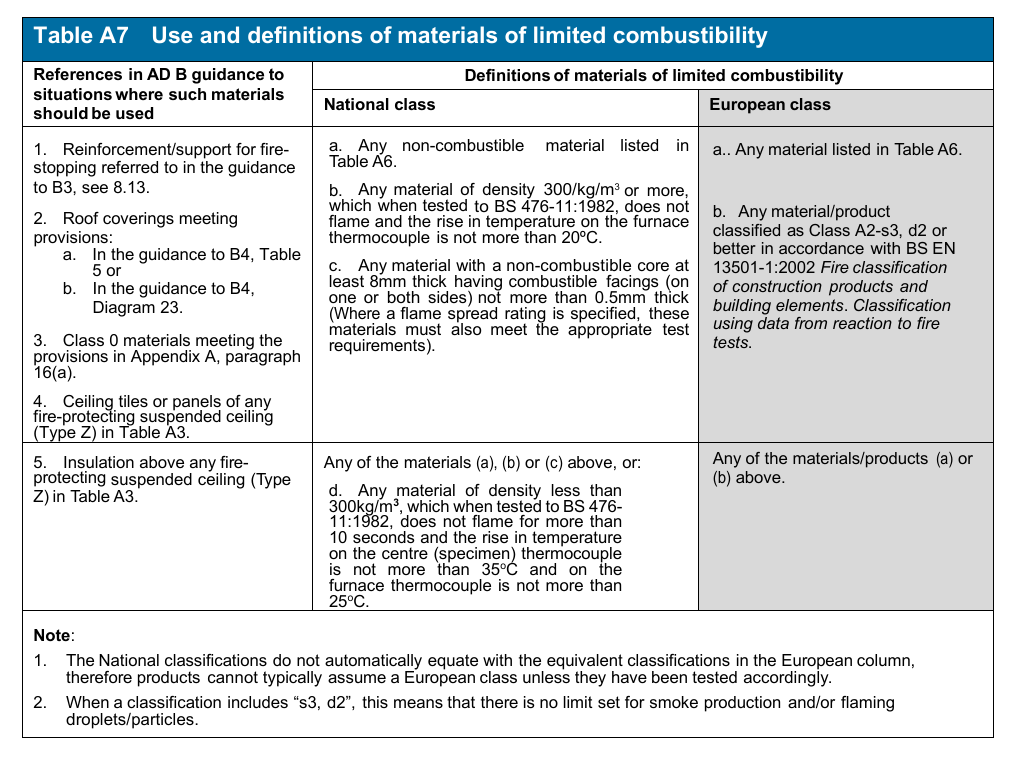 Table A7 Use and definitions of materials of limited combustibility