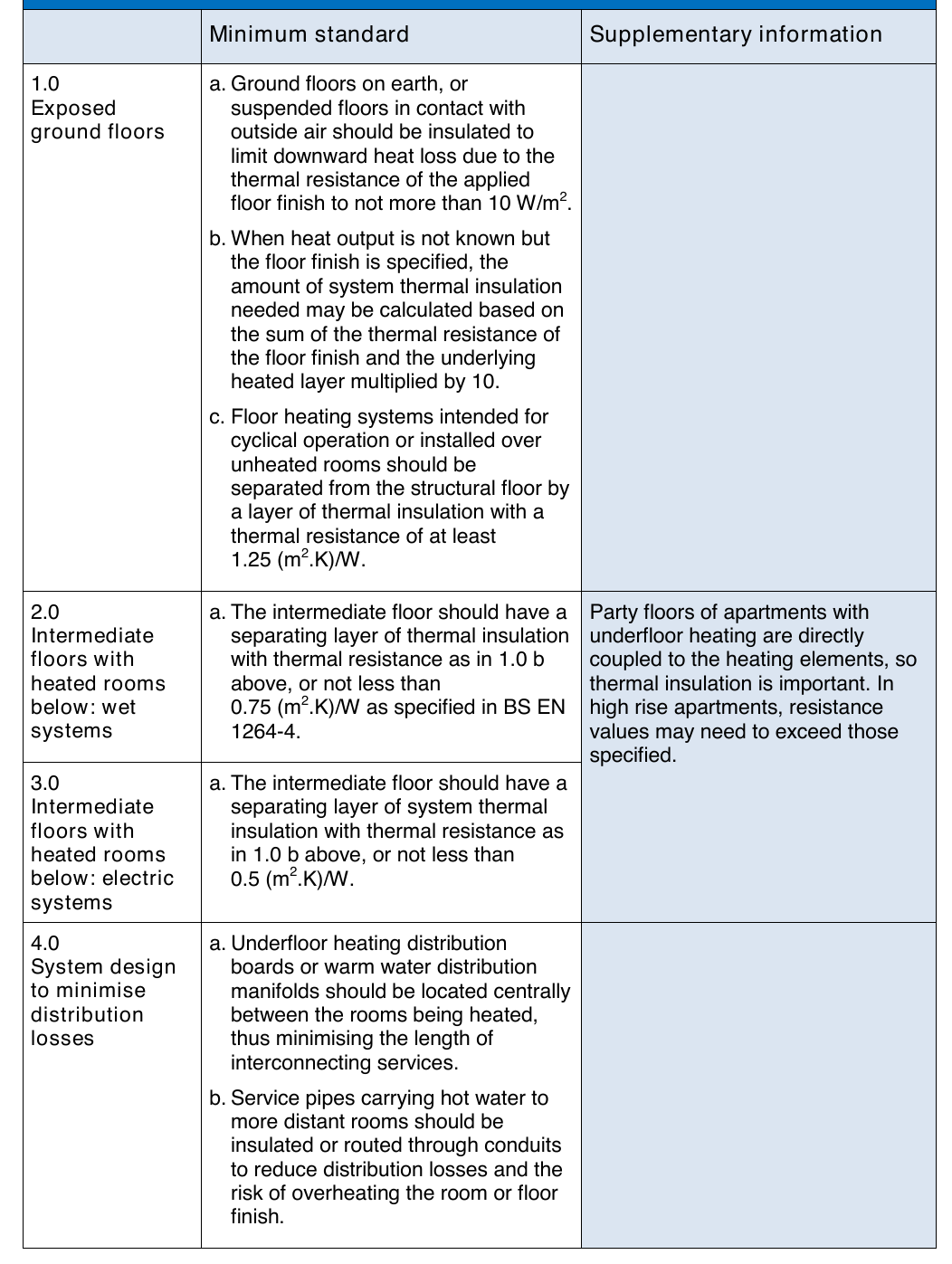Table 32: Recommended minimum standards for floor insulation and minimising distribution losses in wet and electric underfloor heating systems