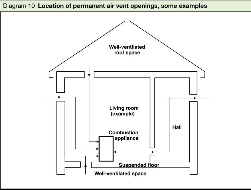 Schematic house cross-section showing a well-ventilated roof space, living room, hall, combustion appliance, suspended floor, and well-ventilated space, with arrows indicating permanent air vent openings.