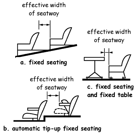 Figure 2.9 Method of measuring seatway widths