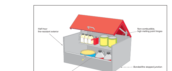 Figure 14: A 50-litre flammable storage bin
