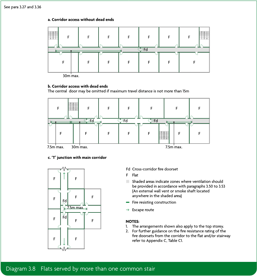 Three schematic floor-plan arrangements showing corridor access without dead ends, corridor access with dead ends, and a T junction with a main corridor, including flats, fire doorsets, ventilation zones, fire resisting construction and escape routes.