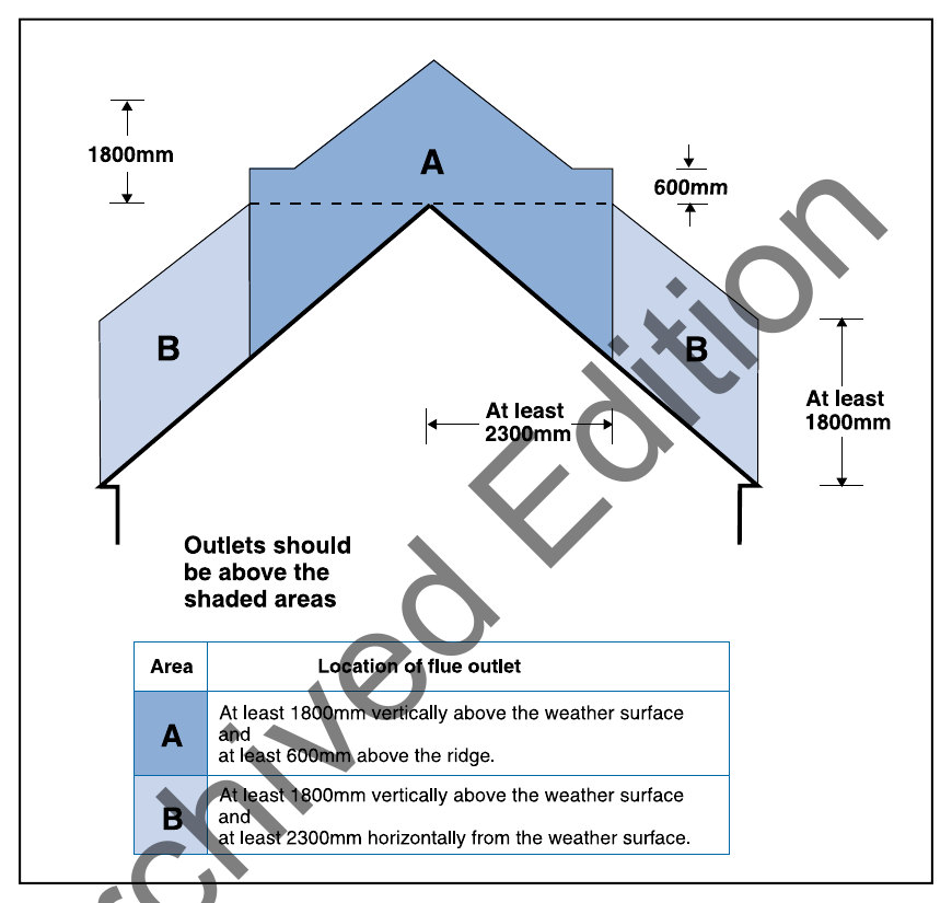 Diagram 18 Flue outlet positions for solid fuel appliances – clearances to easily ignited roof coverings (Note: This diagram needs to be read in conjunction with Diagram 17)