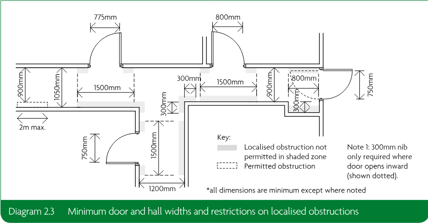 Plan diagram showing minimum door and hall widths, clearances, and permitted and prohibited localised obstruction zones.