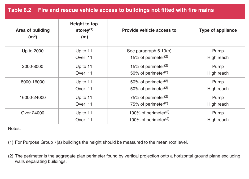 Table 6.2 Fire and rescue vehicle access to buildings not fitted with fire mains