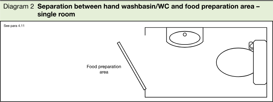 Plan diagram of a single room separating a food preparation area from a room containing a hand washbasin and WC.