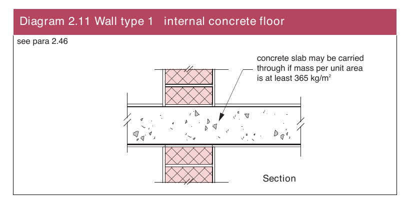 Diagram 2.11 Wall type 1 internal concrete floor