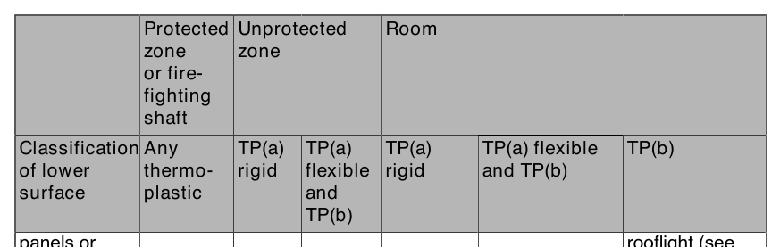 Figure 2.1 Layout restrictions on thermoplastic rooflights and light fittings with diffusers