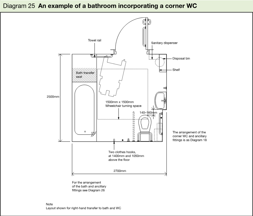 Plan of a wheelchair-accessible bathroom incorporating a corner WC, bath, transfer seat, wheelchair turning space, sanitary dispenser, disposal bin, shelf, clothes hooks and dimensions.