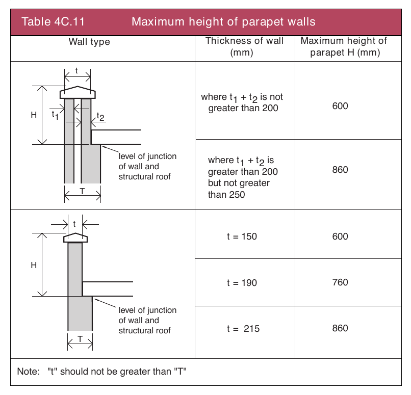 Table 4C.11 Maximum height of parapet walls