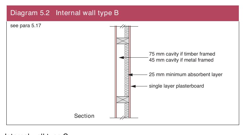 Diagram 5.2 Internal wall type B