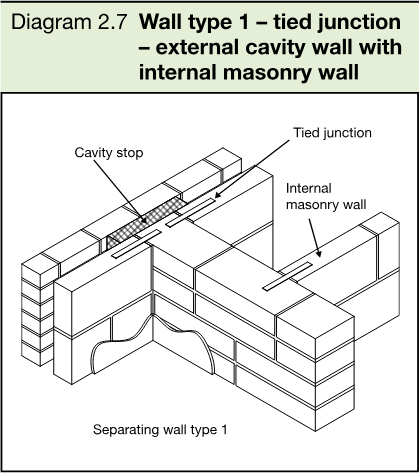 Isometric construction diagram showing a tied junction between an external cavity wall and an internal masonry separating wall.