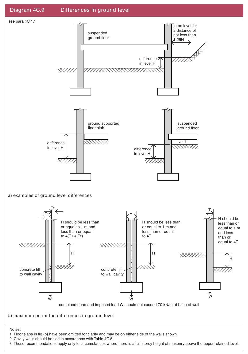 Diagram 4C.9 Differences in ground level