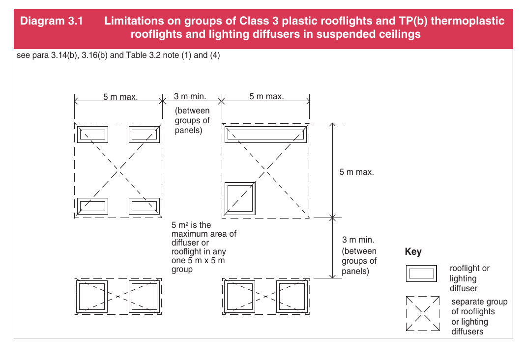 Diagram 3.1 Limitations on groups of Class 3 plastic rooflights and TP(b) t rooflights and lighting diffusers in suspended ceilingshermoplastic