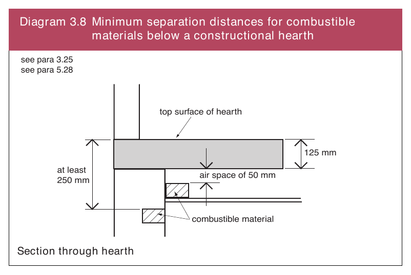 Diagram 3.8 Minimum separation distances for combustible materials below a constructional hearth