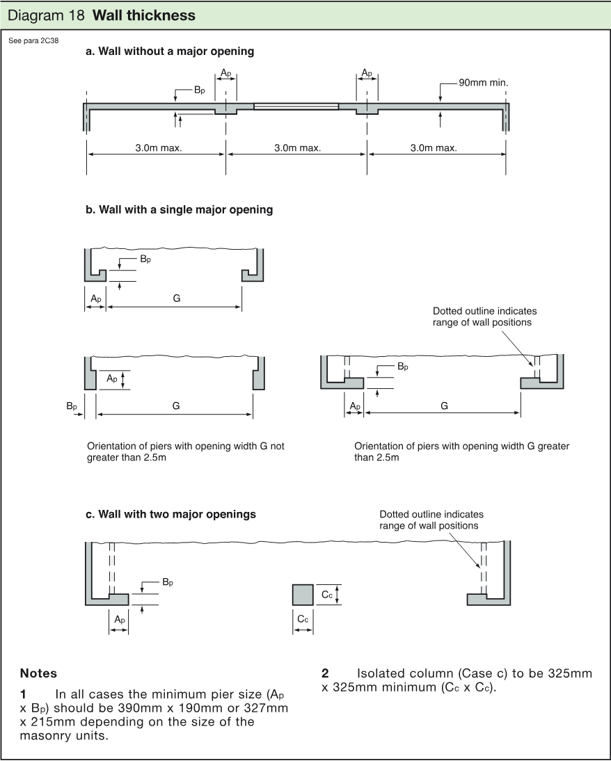 Technical diagram showing wall thickness arrangements for a wall without a major opening, a wall with a single major opening, and a wall with two major openings, including pier dimensions and notes.