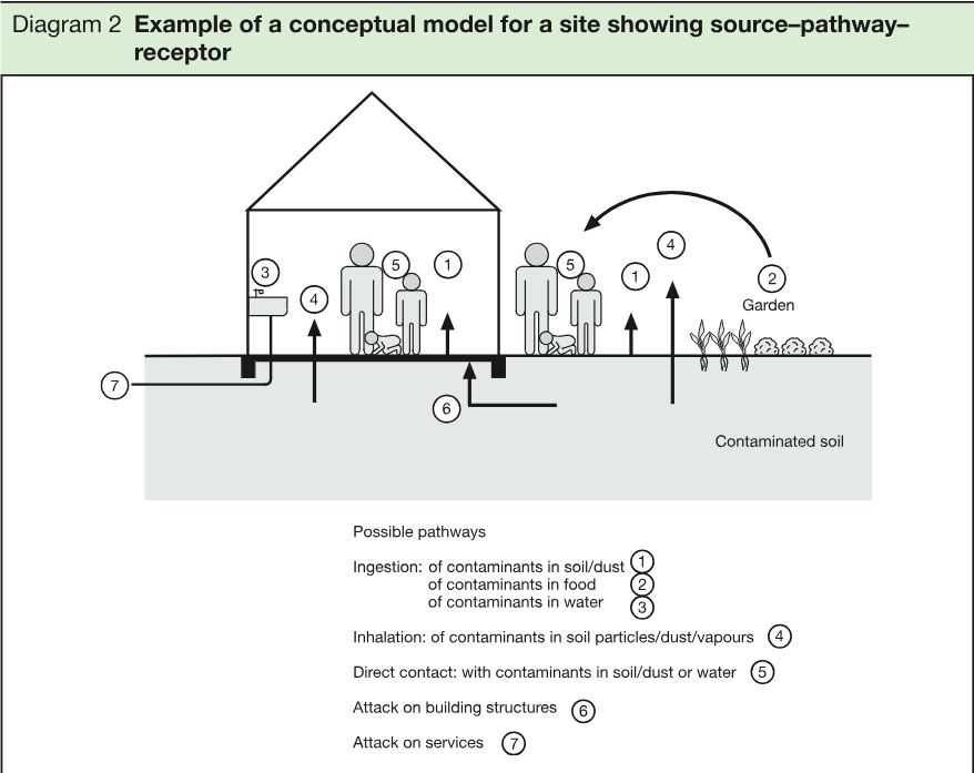 Conceptual site model showing contaminated soil, a proposed building, garden, people, and numbered pollutant pathways with a key describing ingestion, inhalation, direct contact, attack on building structures, and attack on services.