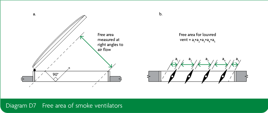 Two schematic examples of measuring the free area of smoke ventilators: a ventilator measured at right angles to the direction of air flow, and a louvred vent whose free area is the sum of areas a1, a2, a3, a4 and a5.