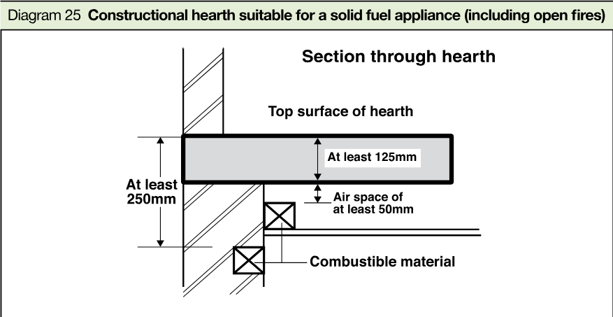 Section through a hearth showing minimum 125mm hearth thickness, minimum 250mm clearance below the top surface, an air space of at least 50mm, and combustible material.