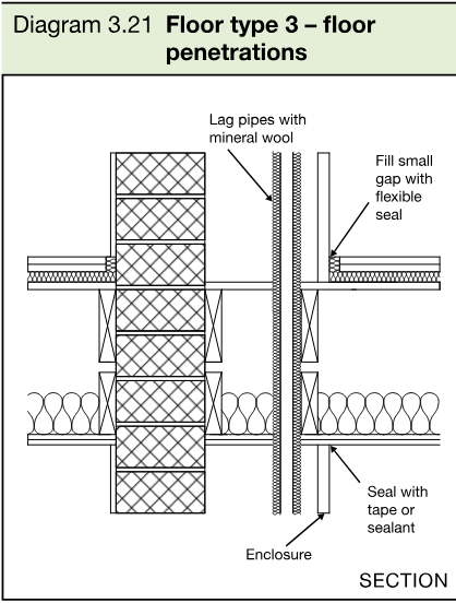 Section diagram showing floor penetrations through a separating floor, including an enclosure, lagged pipes with mineral wool, flexible seal, and floor construction.