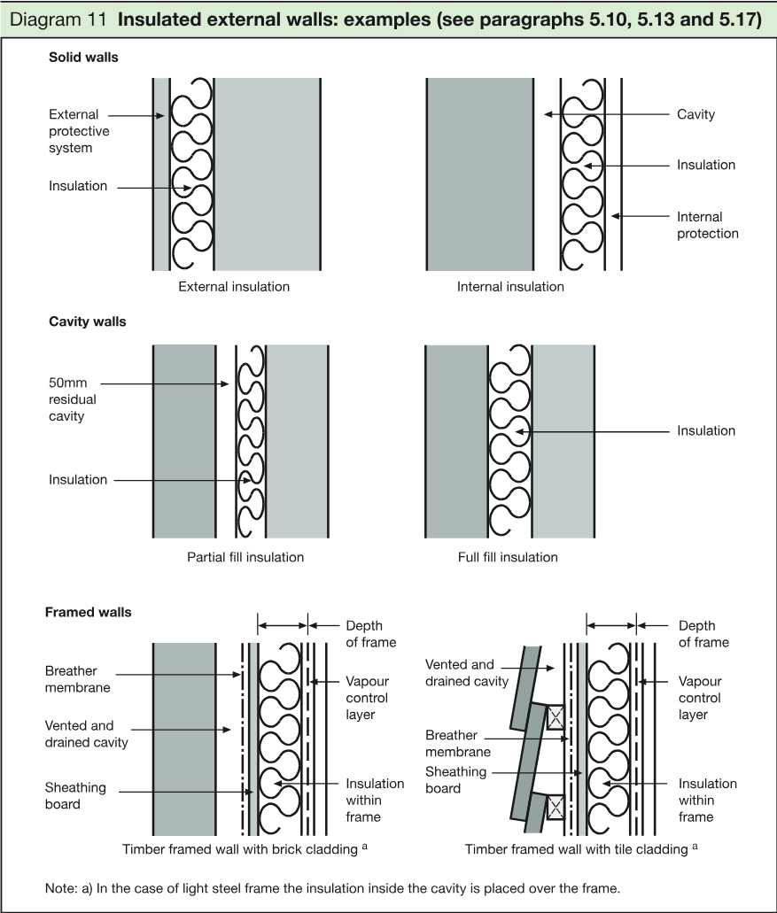 Examples of insulation arrangements in solid, cavity and framed external walls, including external and internal insulation, partial and full cavity fill, and timber framed walls with brick or tile cladding.