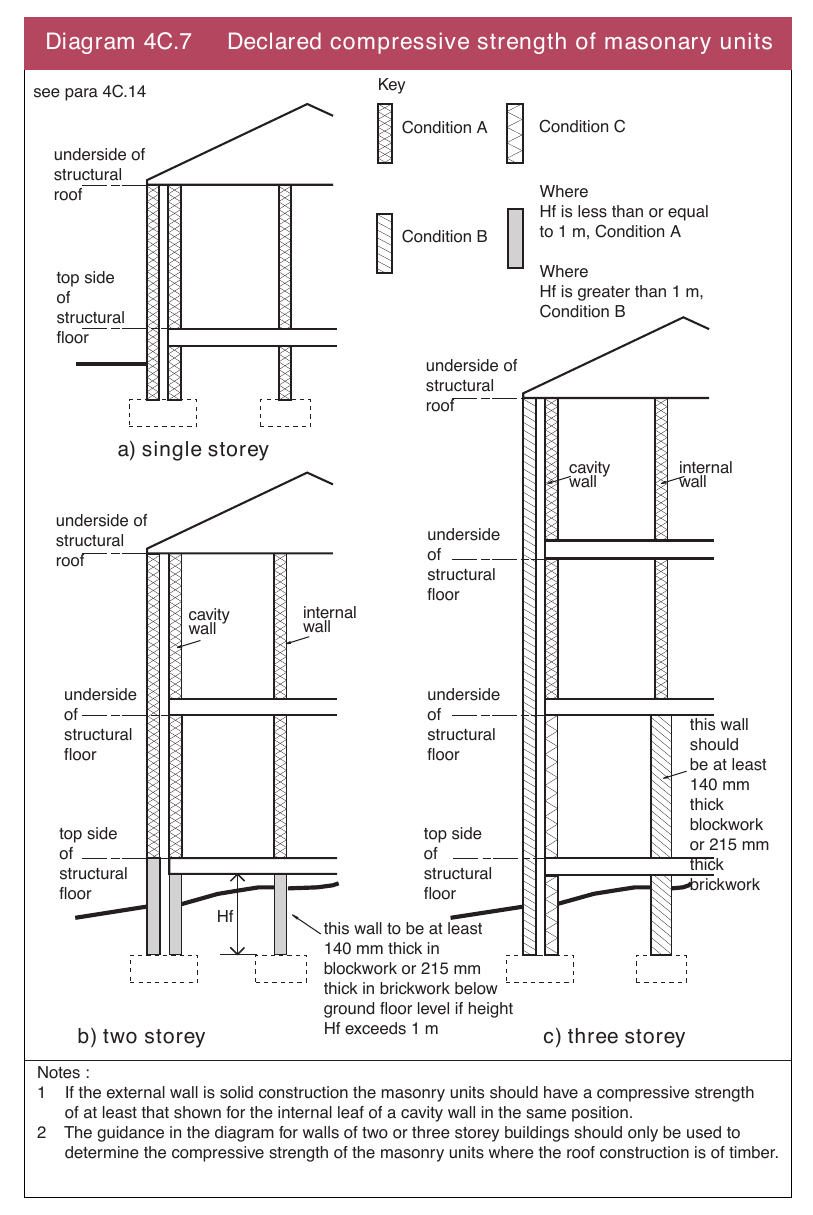 Diagram 4C.7 Declared compressive strength of masonary units