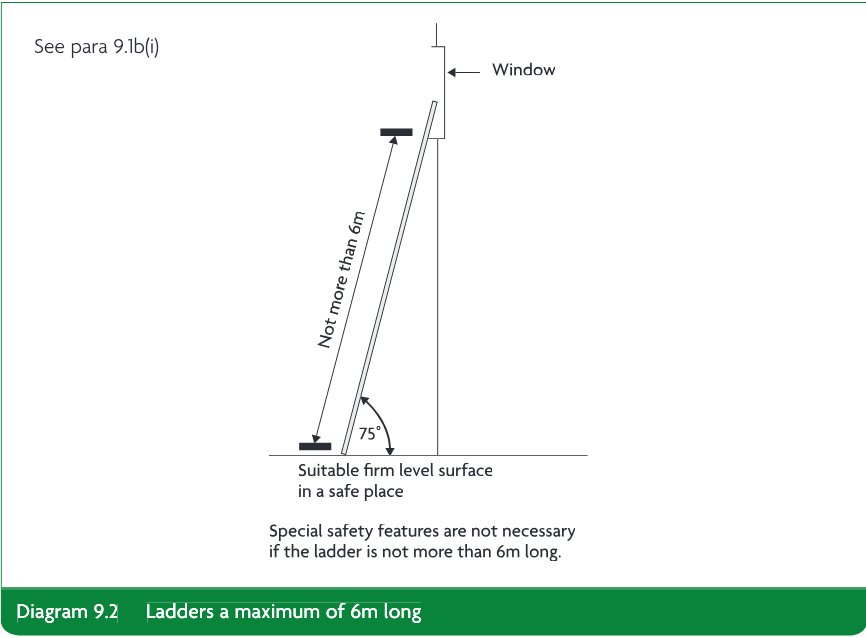 Diagram showing a ladder no more than 6m long set at 75 degrees against a window, standing on a suitable firm level surface in a safe place.