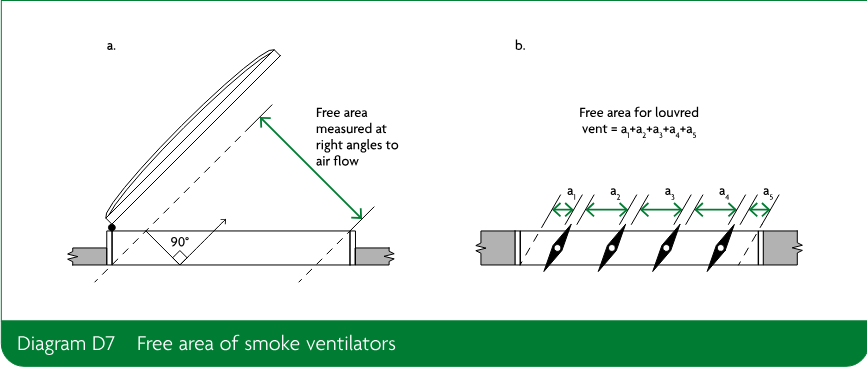 Two technical illustrations showing methods for measuring the free area of smoke ventilators: an open ventilator measured at right angles to the direction of air flow, and a louvred vent with multiple free-area sections labelled a1 through a5.
