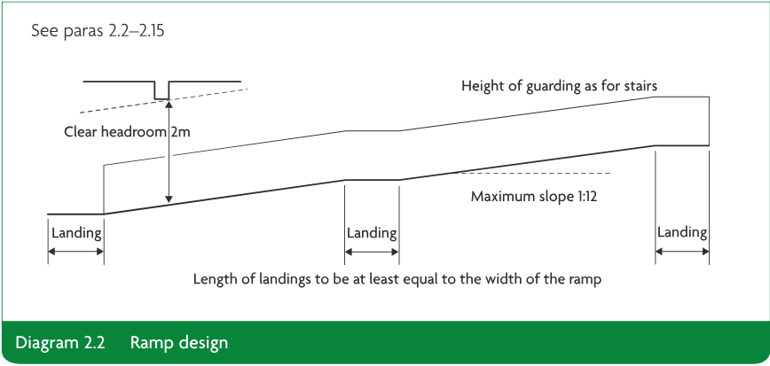 Technical line diagram showing a ramp with landings, clear headroom, guarding height, maximum slope, and landing-length requirements.