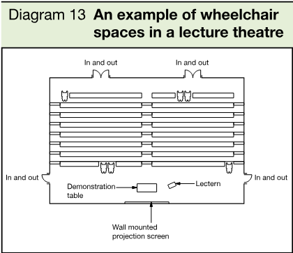 Plan diagram of a lecture theatre showing paired wheelchair spaces among rows of audience seating, entrances, a demonstration table, lectern and wall mounted projection screen.
