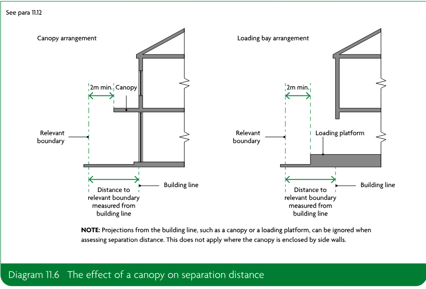 Diagram comparing canopy and loading bay arrangements, showing relevant boundary, building line, canopy or loading platform, and distances measured from the building line.