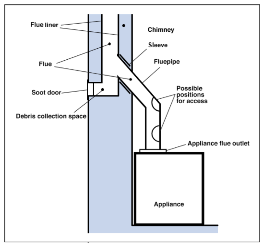 Diagram 2 Chimneys and flues