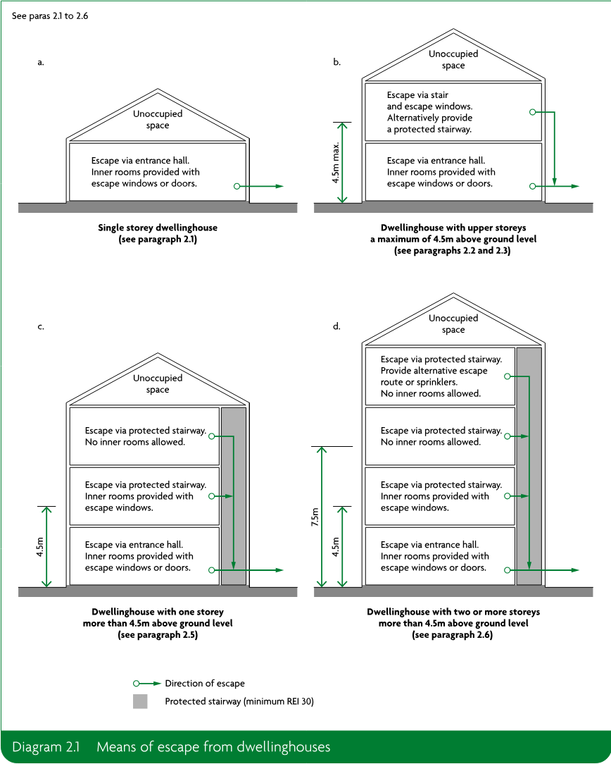 Four schematic dwellinghouse layouts labelled a to d, showing escape routes through entrance halls or protected stairways, escape windows or doors, alternative escape routes, building height limits, and unoccupied roof space.